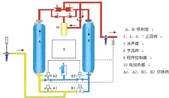 吸附式干燥機流程